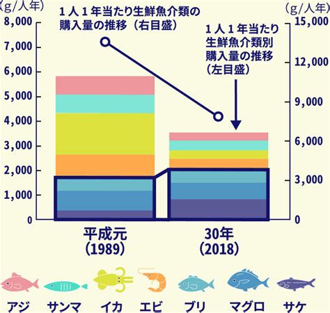 魚量|日本の漁業生産量(推移と比較グラフ)